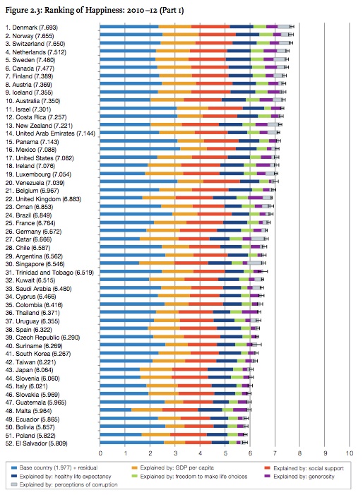 Country Rankings by Happiness